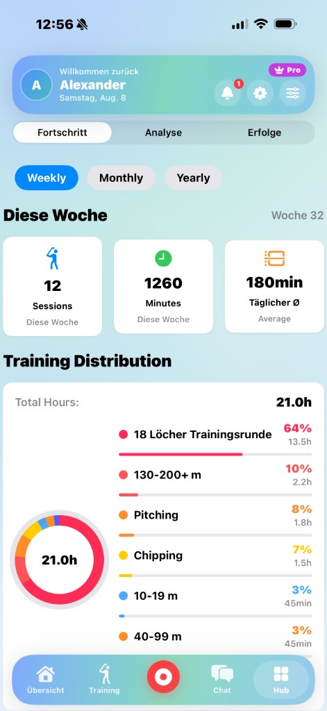 Weekly training progress